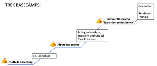 Trek basecamp stages shown in step form