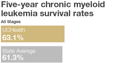 Chronic Myeloid Leukemia Graph