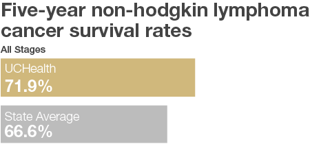 Non Hodgkin Lymphoma Cancer Graph