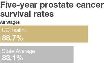 Prostate Cancer Graph