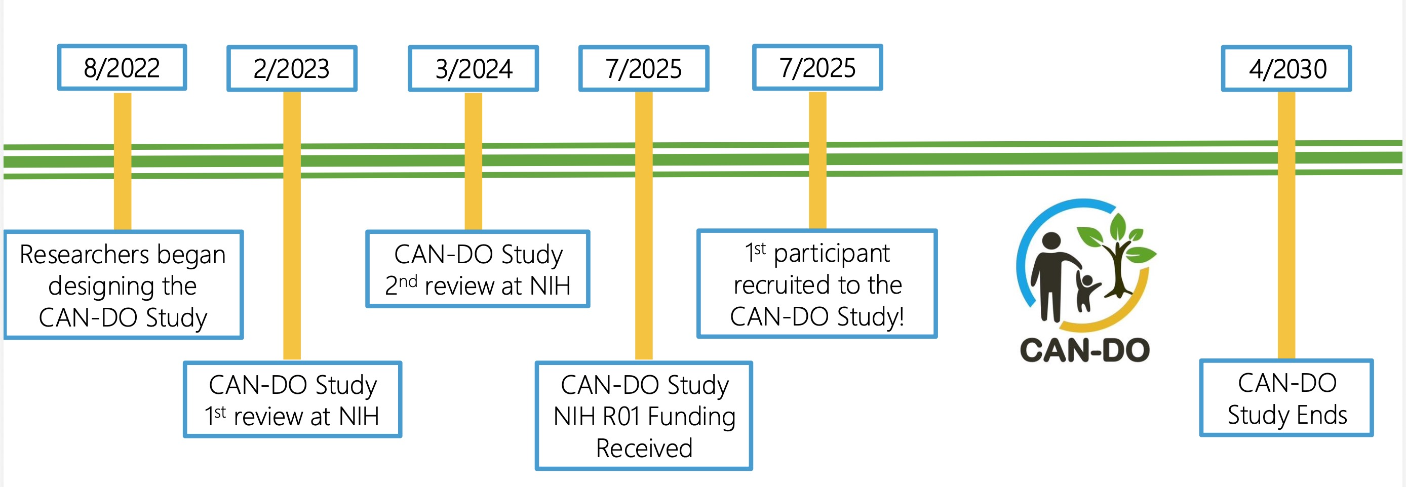 CAN-DO Study Timeline