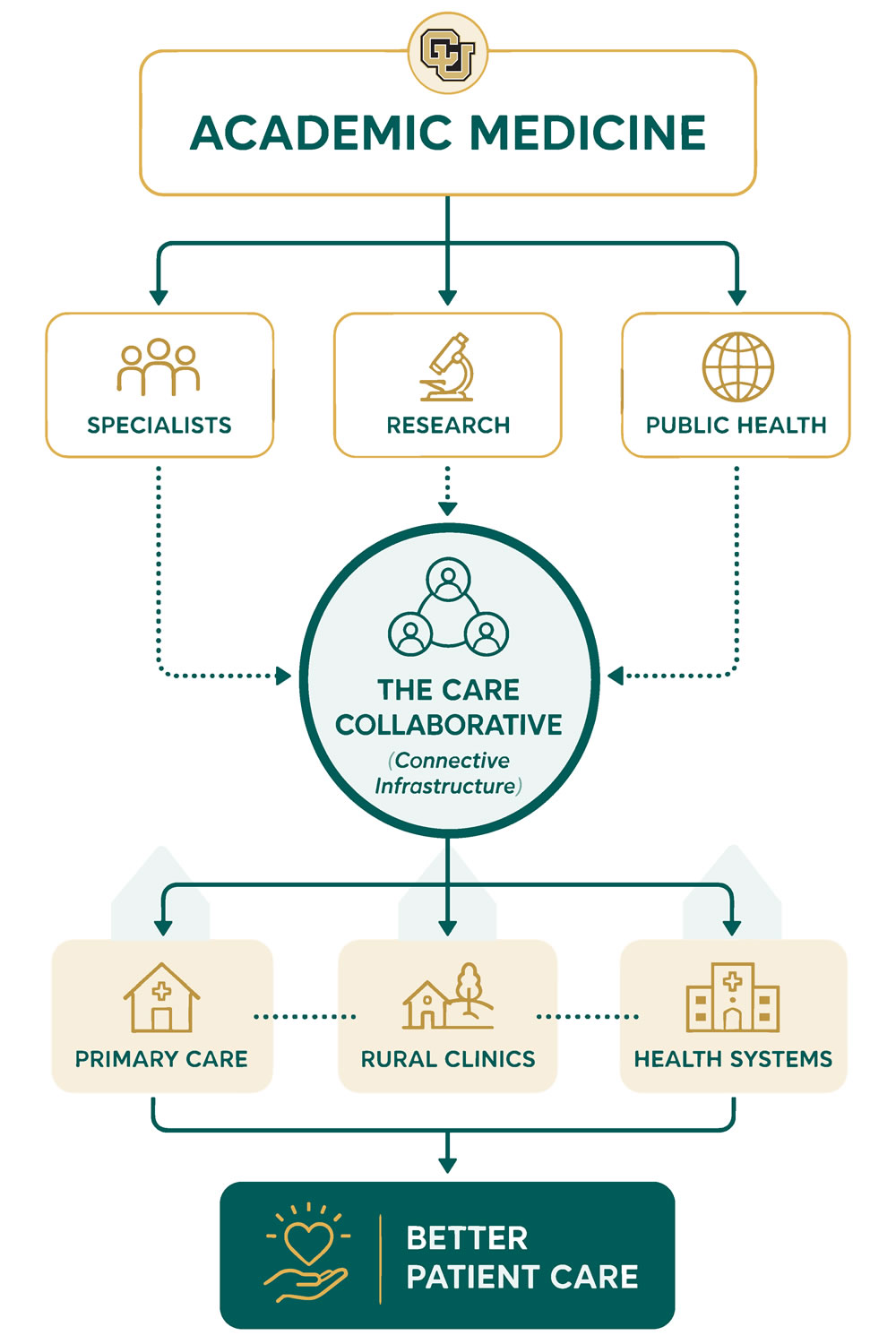 CU Academic Medicine graphic