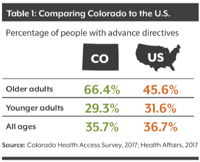 Table 1: Comparing Colorado to the U.S.