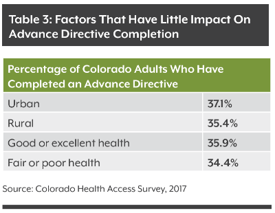 Table 3: Factors that have little impact on advance directive completion