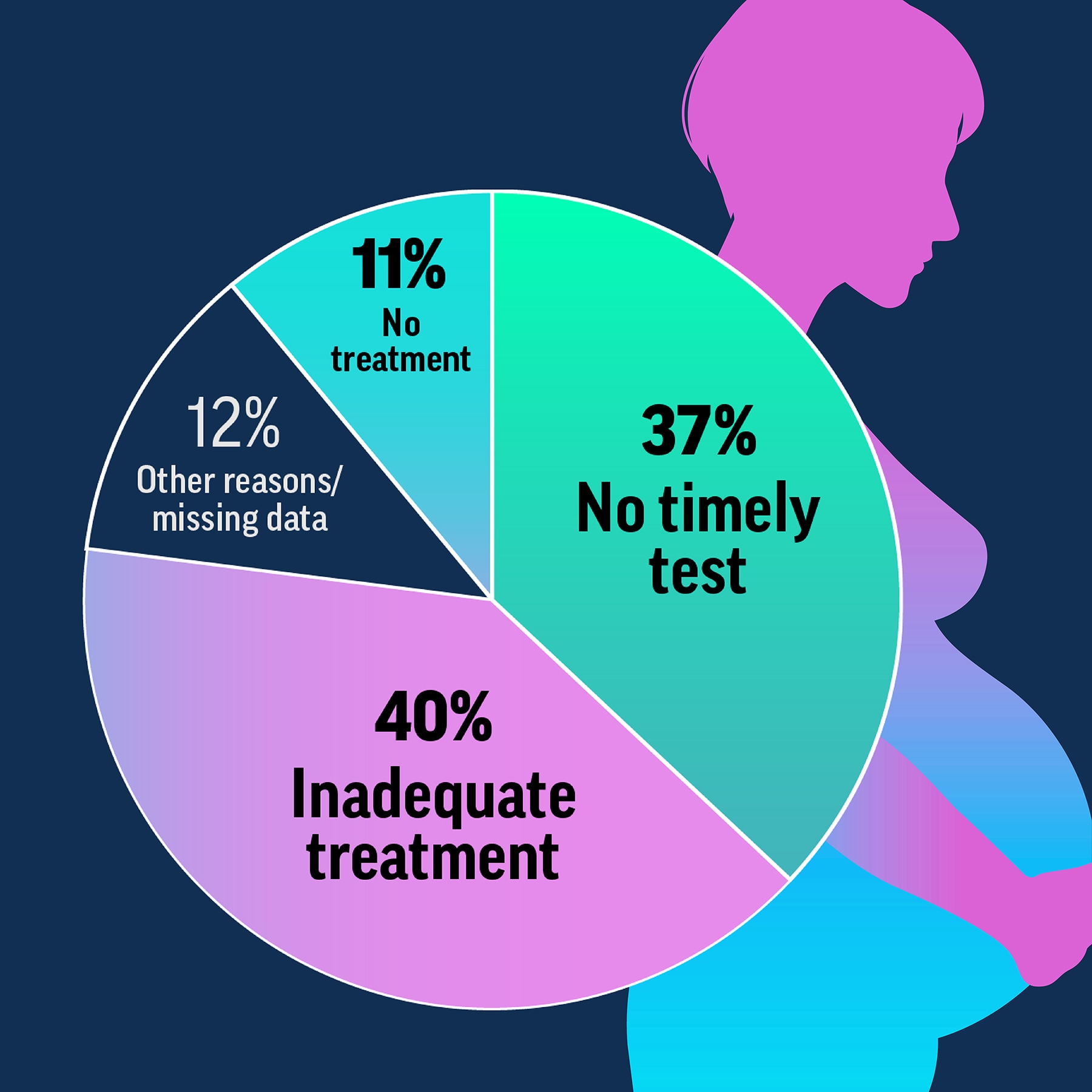 CDC infographic showing gaps in care that led to congenital syphilis cases in 2022