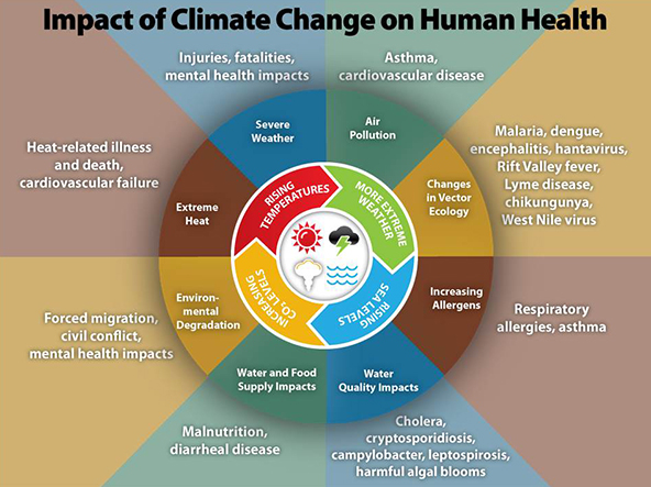 CDC Climate Change and Health