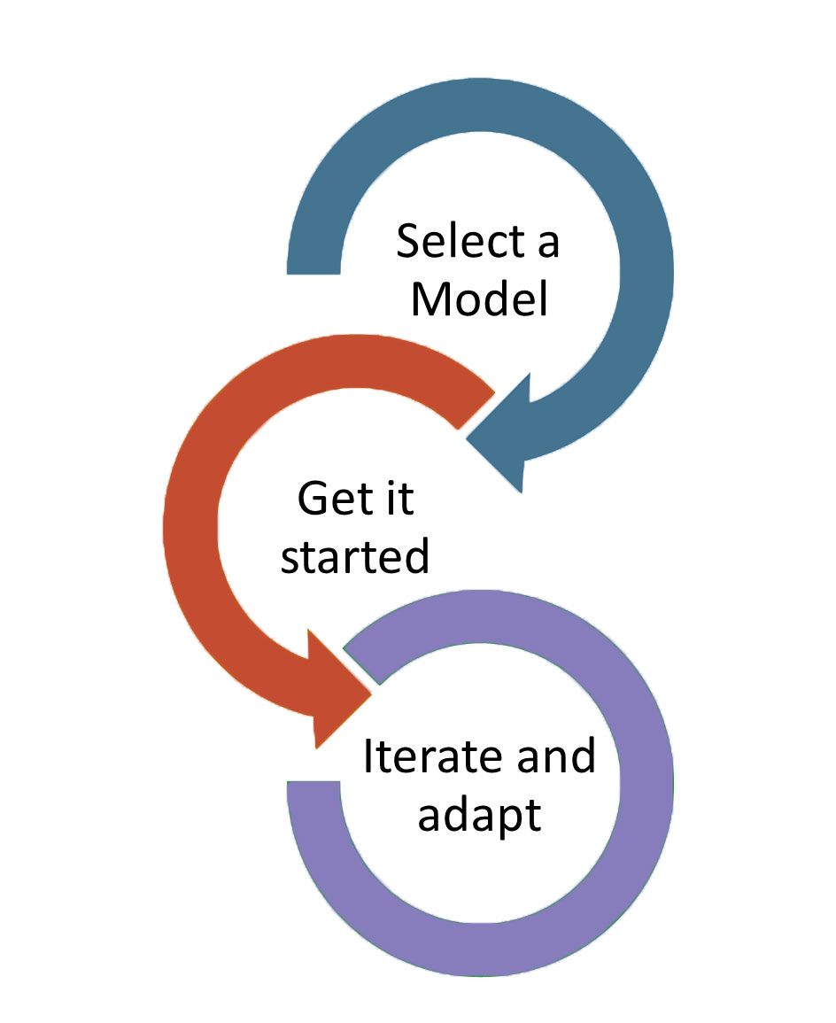 Select a model, get it started, iterate and adapt