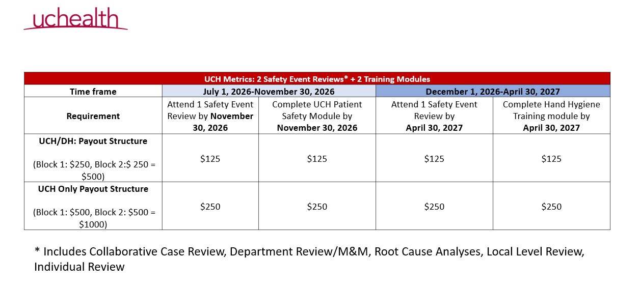 University of Colorado Hospital Incentive metric