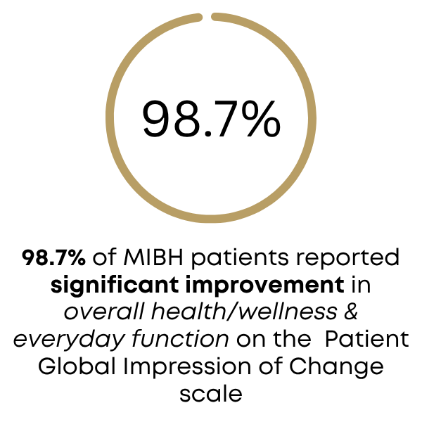 98.7% of MIBH patients reported significant improvement in overall health and wellness