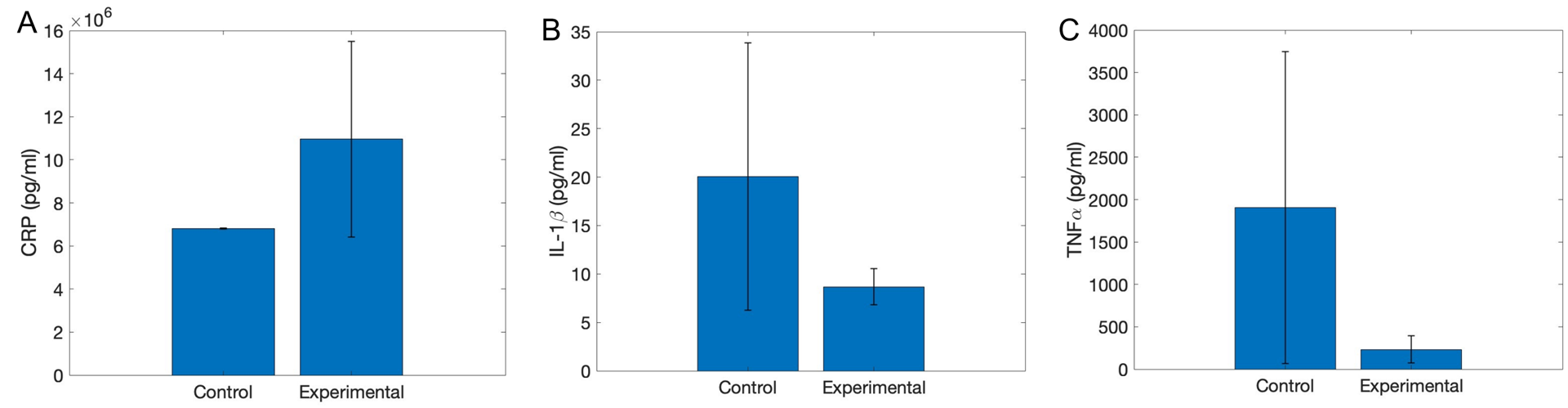 Results from the experiment showing cytokine levels