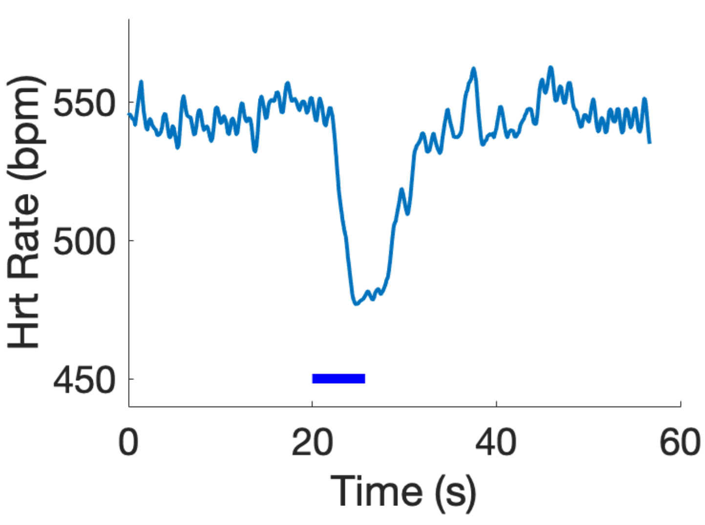 Heart rate graph to validate the placement and use of the spiral nerve cuff