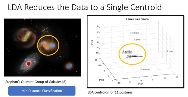 LDA reduces data in dataset to a single centroid.