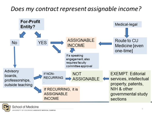 Does my contract represent assignable income chart.