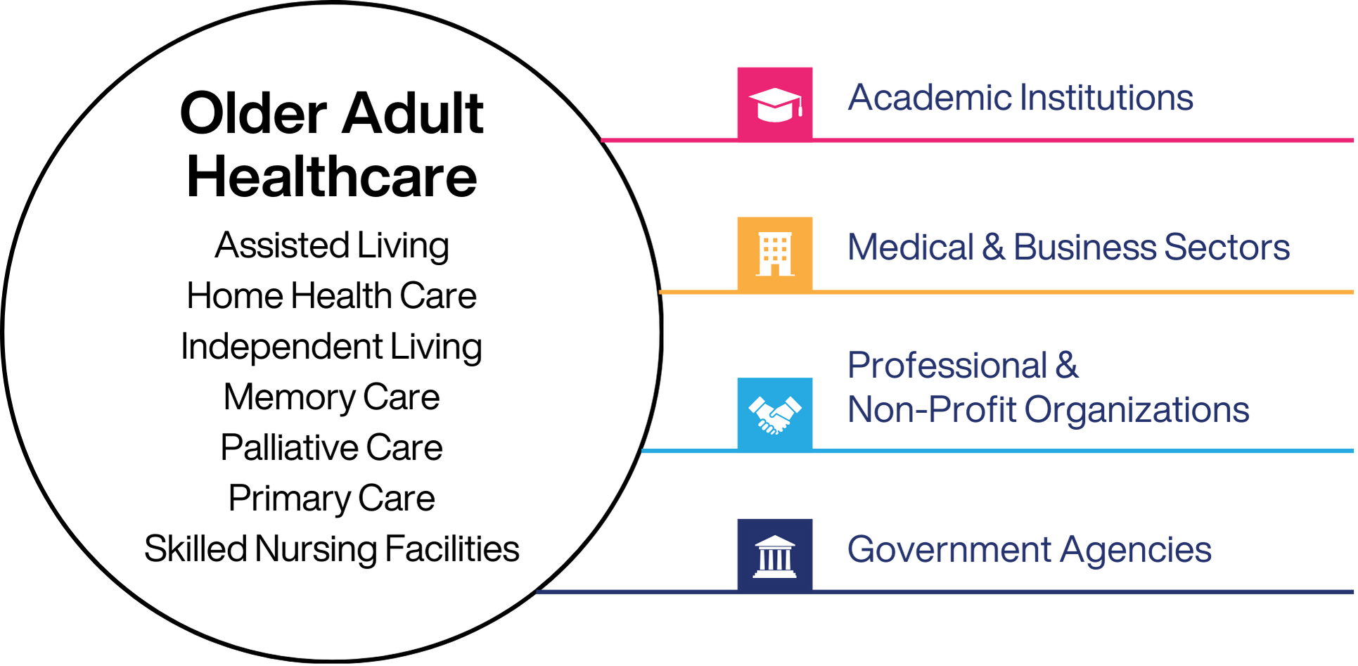 Image of chart composition of the I KNOW Care network.