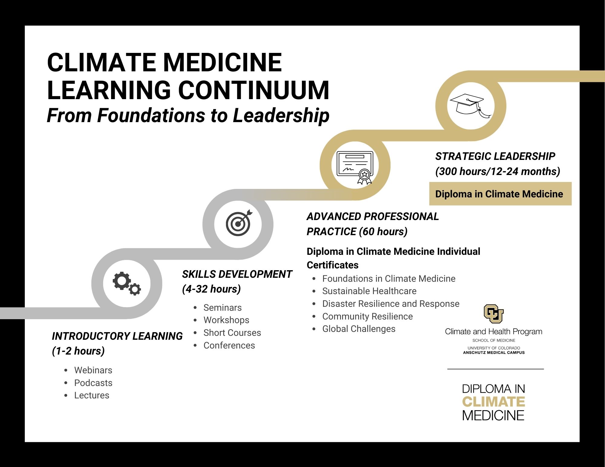 Horizontal Diploma in Climate Medicine Infographic Horizontal Diploma in Climate Medicine Infographic