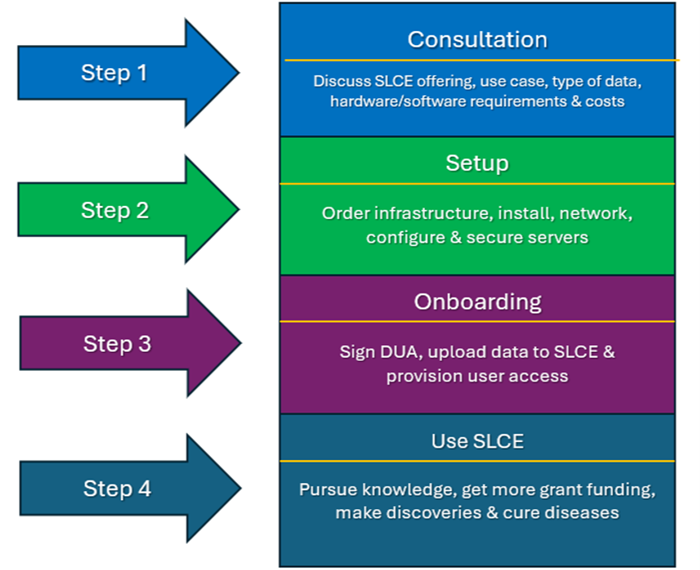 slce steps