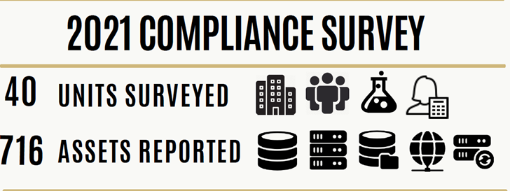 compliance survey