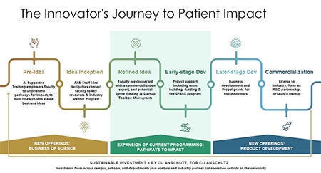 theinnovatorsjourneytopatientimpactgraphic