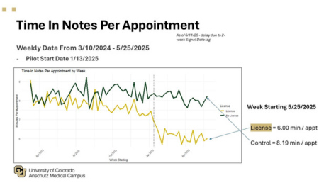 time in notes per appointment chart