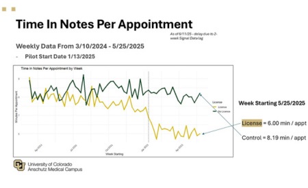 timeinnotesperappointmentchart