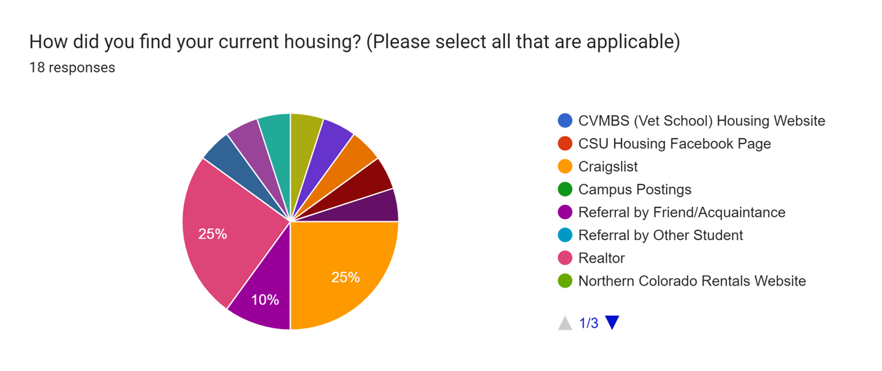 StudentHousing-CurrentHousing