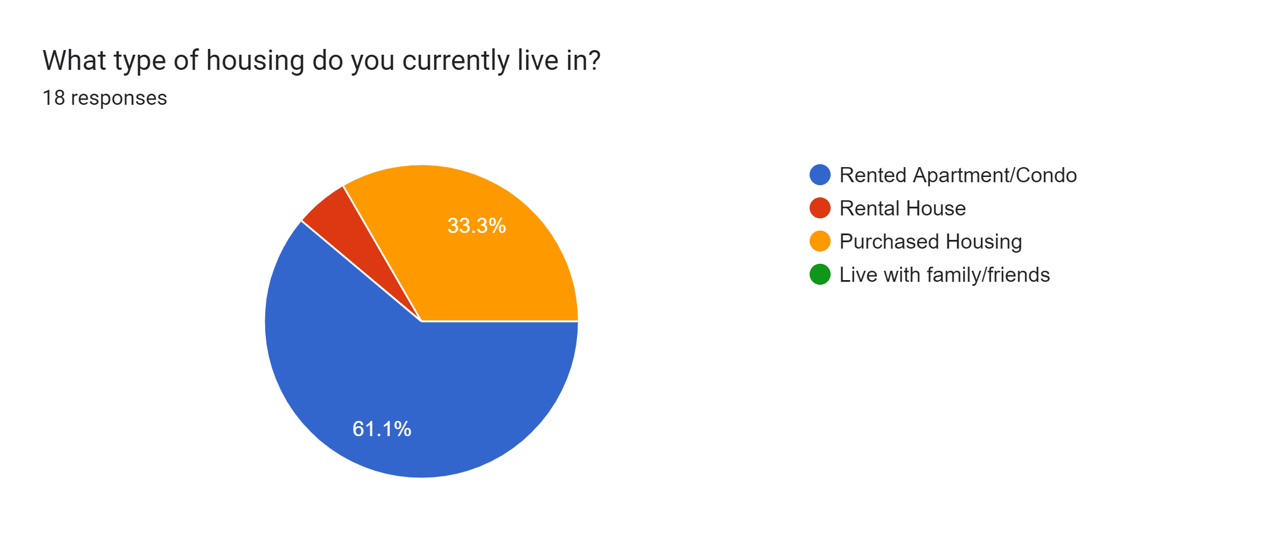 CUSchoolofMedicineatCSUHousingSurvey-HousingType