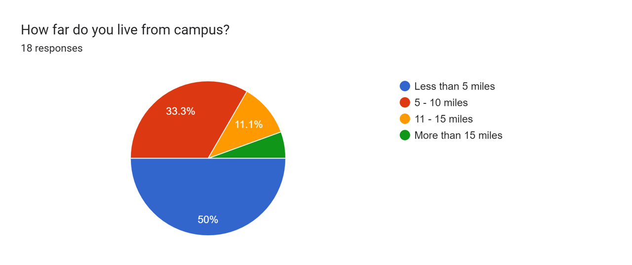 StudentHousing-DistanceFromCampus