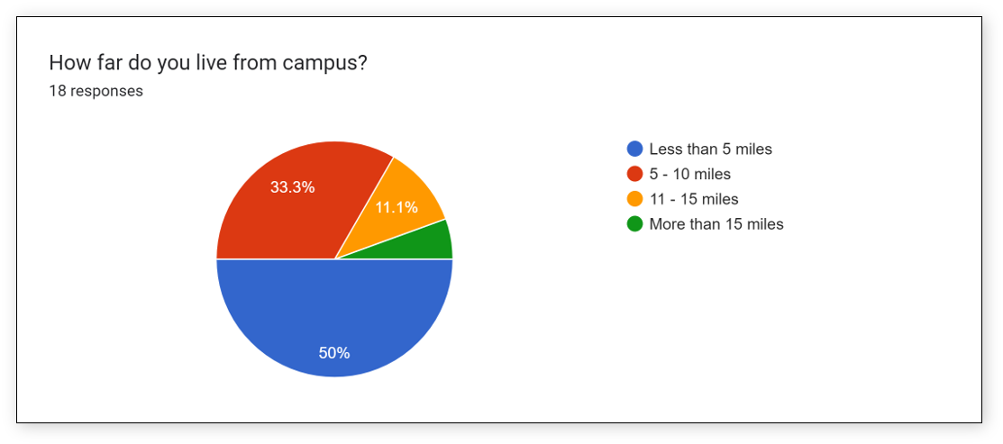 HousingDistancefromCampus