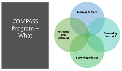 Compass Program diagram showing Learning to Learn, Succeeding in School, Becoming a Doctor, Resilience and Wellbeing