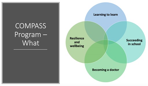 CompassProgramdiagramshowingLearningtoLearnSucceedinginSchoolBecomingaDoctorResilienceandWellbeing