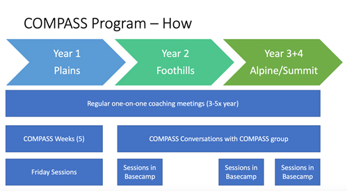 Compass 2024 learning cms