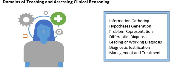 graphicDomainsofTeachingandAssessingClinicalReasoning