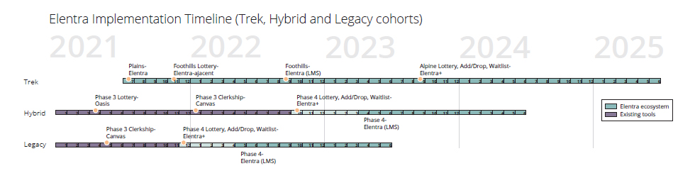 timeline of elentra project