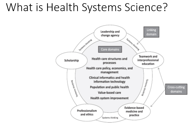 what is health system science graphic. Circles within circles.