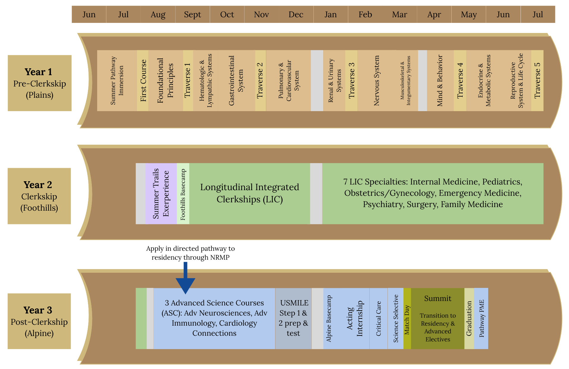 Peak-to-PeakPathwayTimeline