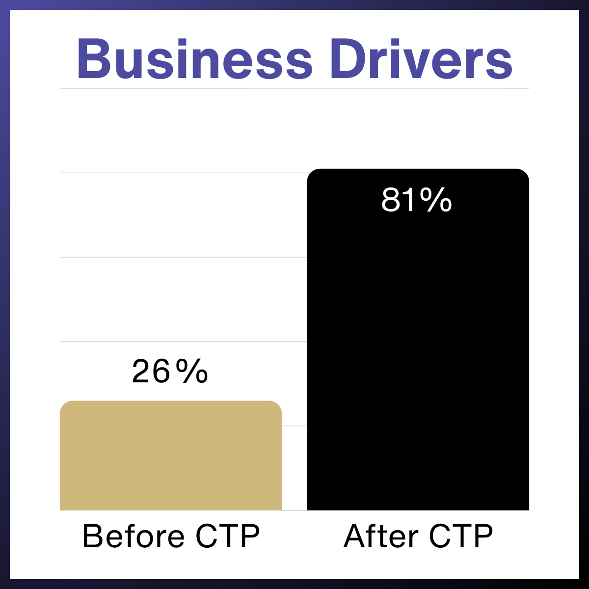 BusinessDrivers26BeforeCTPand81AfterCTP