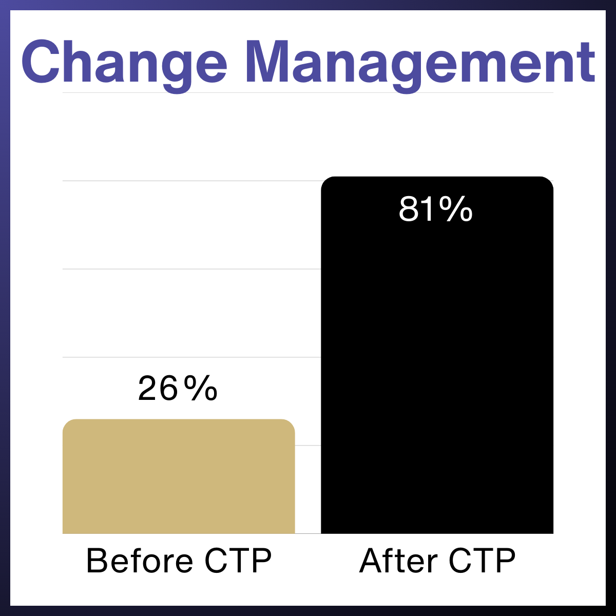 ChangeManagement26BeforeCTPand81AfterCTP