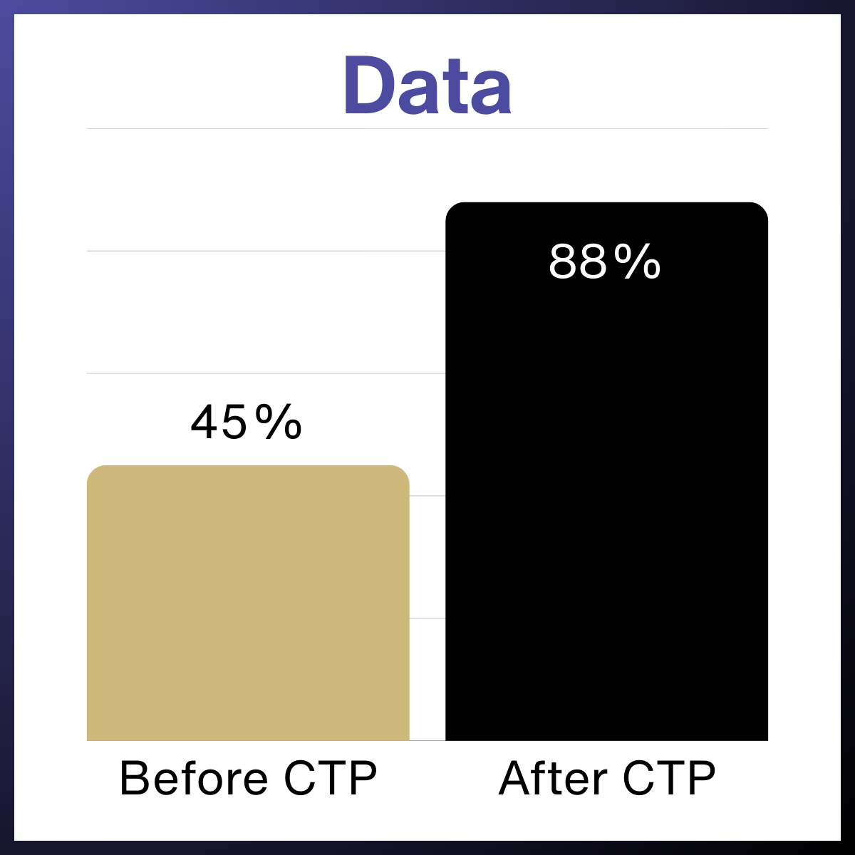 Data45beforeCTPand88afterCTP
