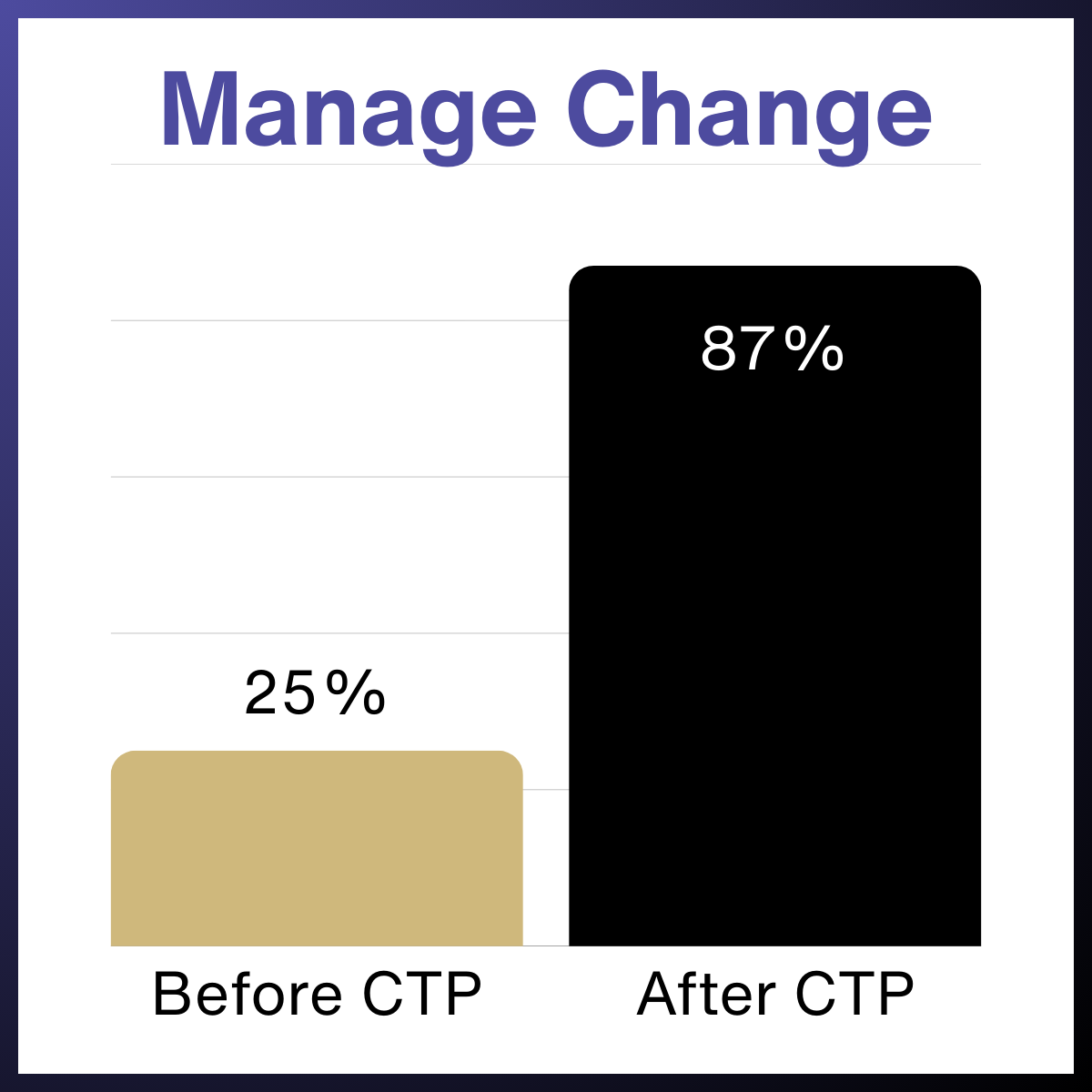 ManageChange25beforeCTPand87afterCTP