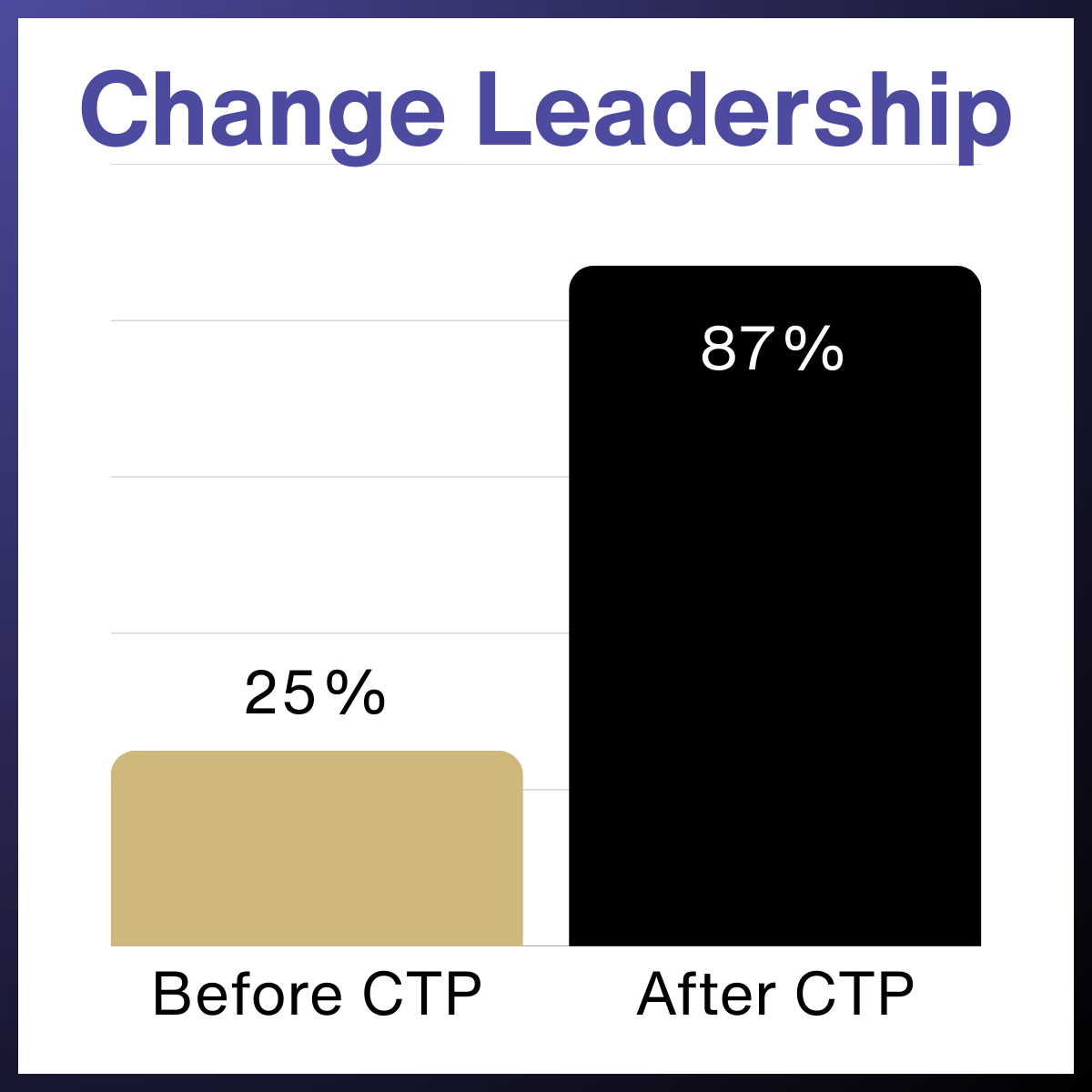 ChangeLeadership25beforeCTPand87afterCTP