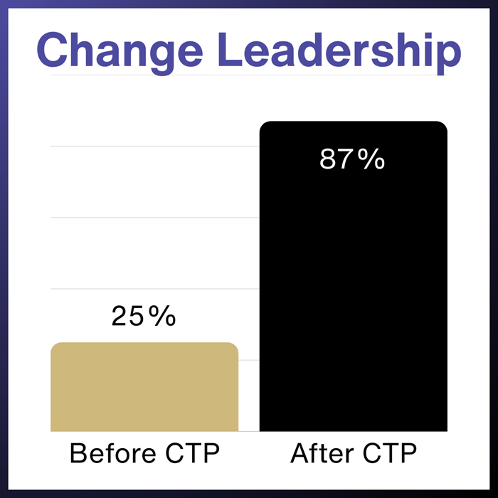 ChangeLeadership25beforeCTPand87afterCTP