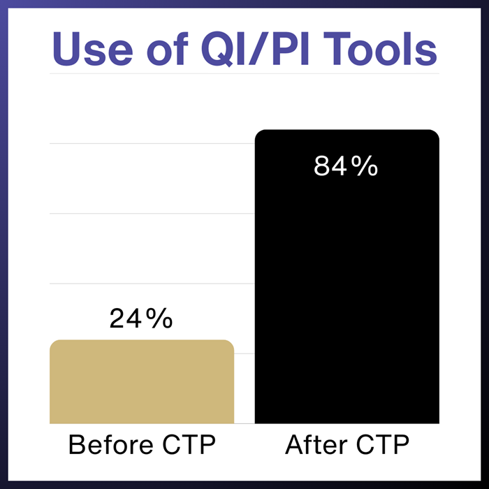 UseofQIPITools24beforeCTPand84afterCTP