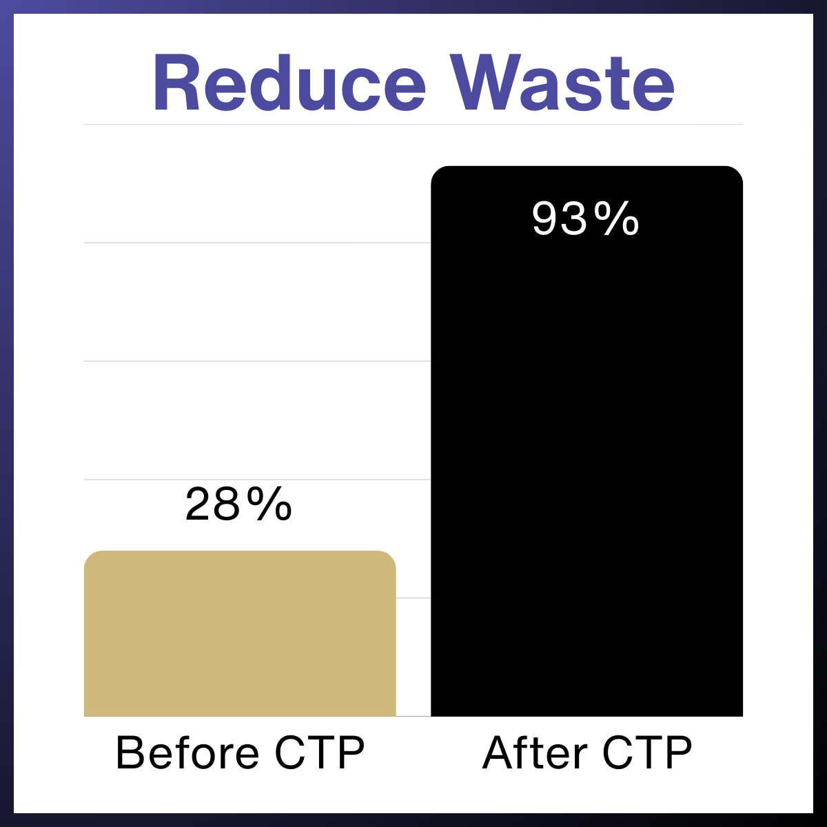 ReduceWaste28beforeCTPand93afterCTP