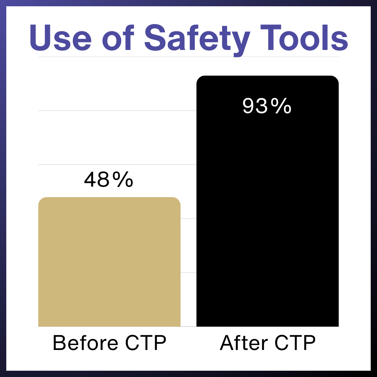 UseofSafetyTools48beforeCTPand93afterCTP
