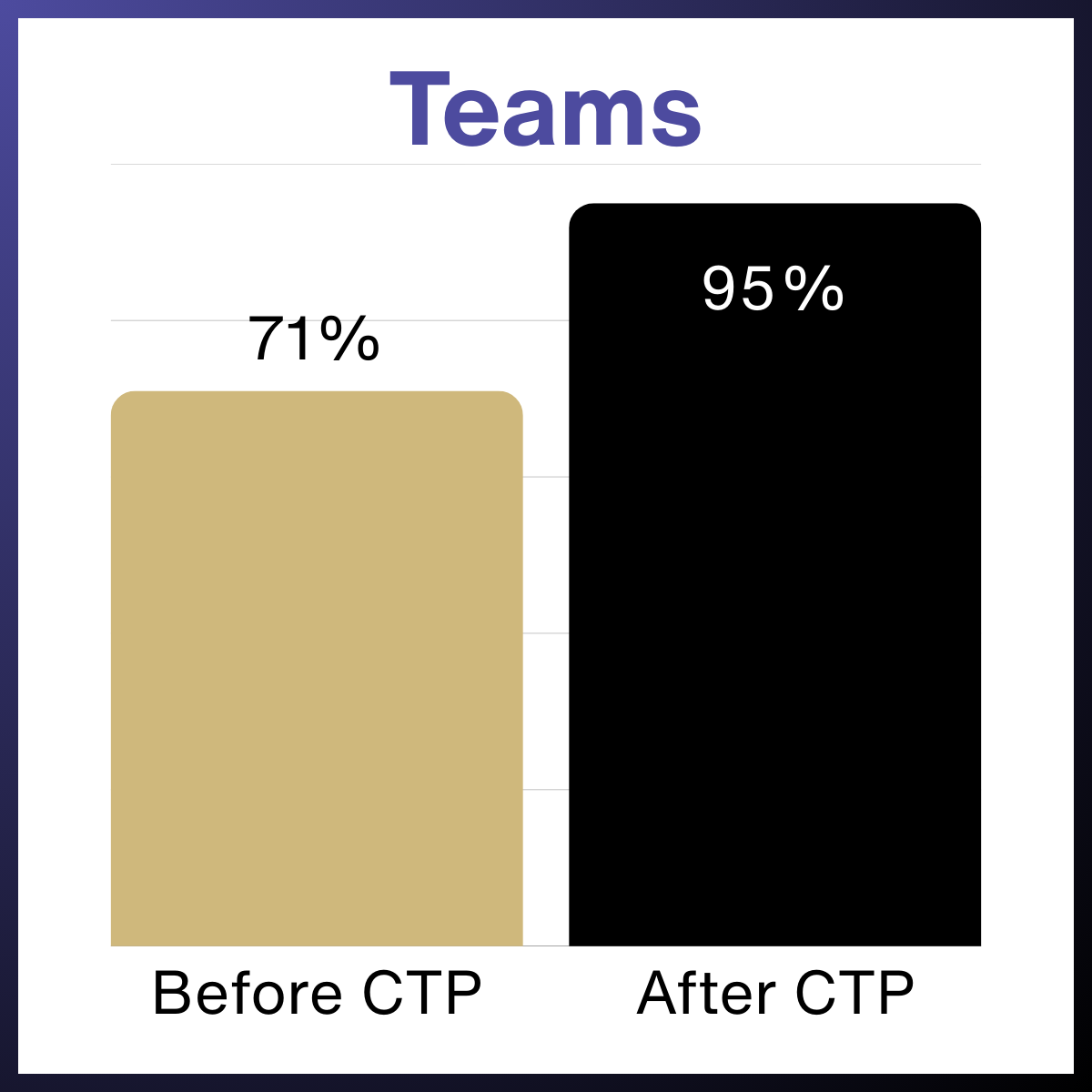 Teams. 71% before CTP and 95% after CTP.