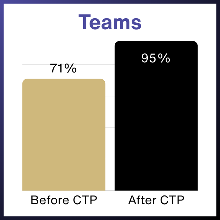 Teams71beforeCTPand95afterCTP