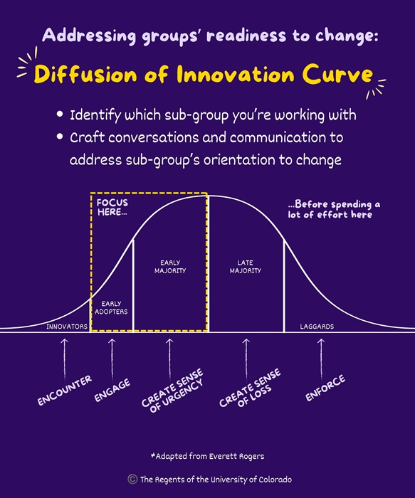 DiffusionofInnovationCurve