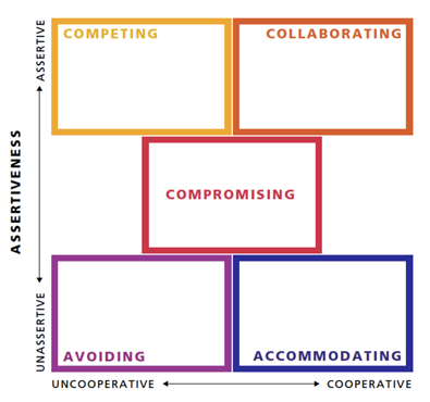 Conflictmodes