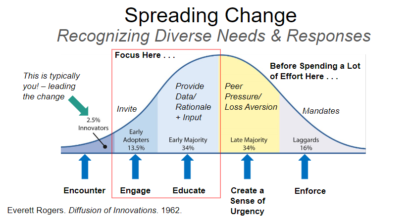 DiffusionofInnovationCurve