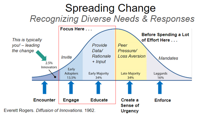 DiffusionofInnovationCurve